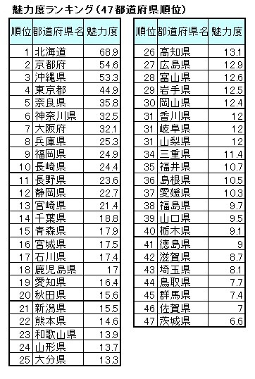 The ranking metropolis and districts.gif