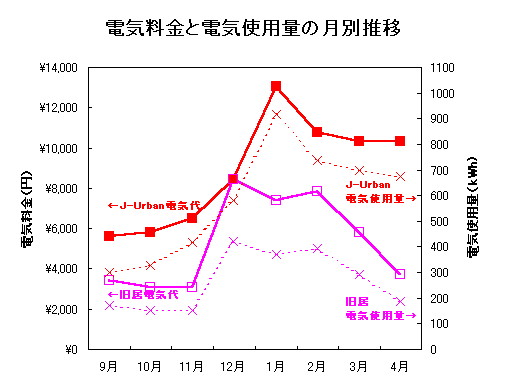 電気使用量4月