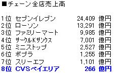 コンビニ売上