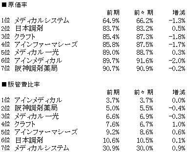 調剤原価率