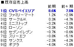 コンビに既存店