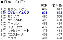 コンビニ日商