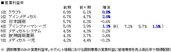 調剤営業利益