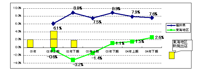 ゲンキー利益率推移