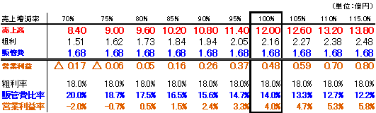 固定費推移