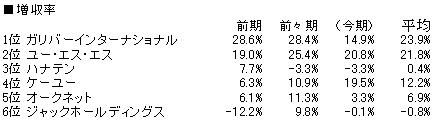 中古車販売増収