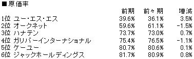 中古車販売原価率