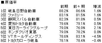 カーディーラーの比較 ｙａｓｕａｋｉの株式投資日記 楽天ブログ