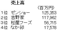 牛丼売上高