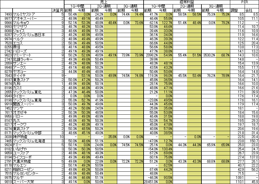 小売業・四半期決算進捗率の比較 Yasuakiの株式投資日記 楽天ブログ