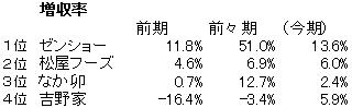 牛丼増収率