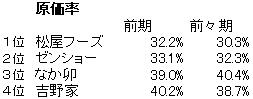 牛丼原価率