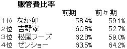 牛丼販売管理費比率