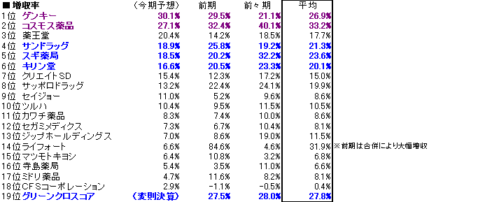 ドラッグ増収率