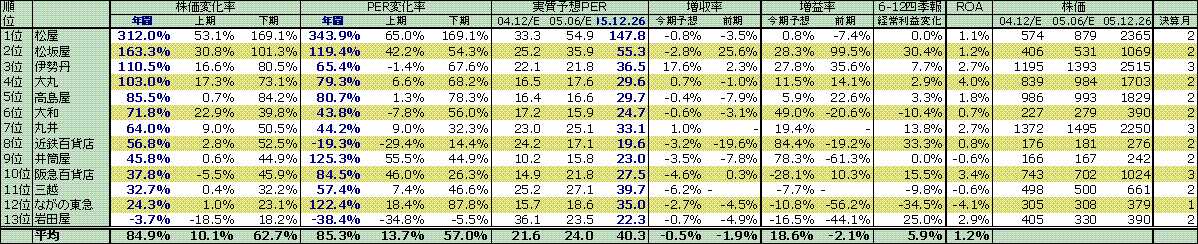 百貨店株価