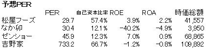 牛丼予想ＰＥＲ