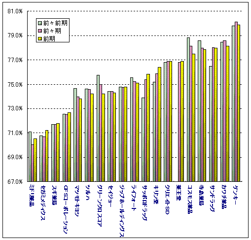 ドラッグ原価率