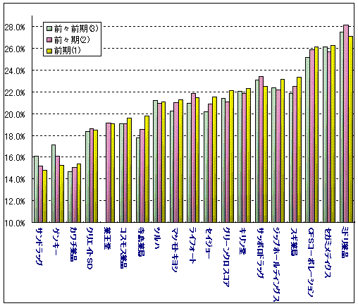 ドラッグ一般管理費