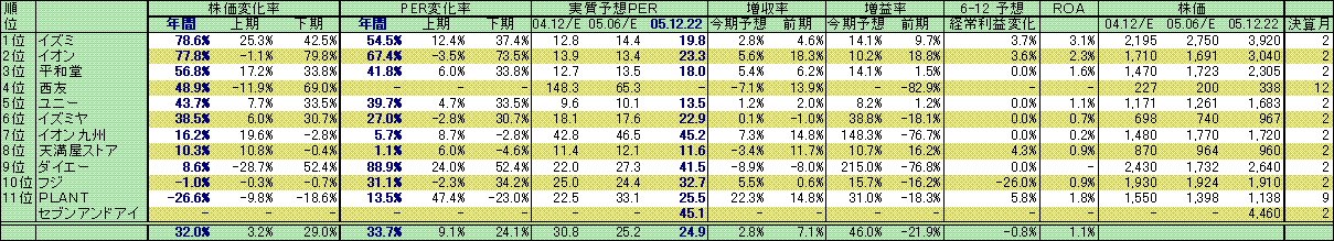 総合スーパー株価