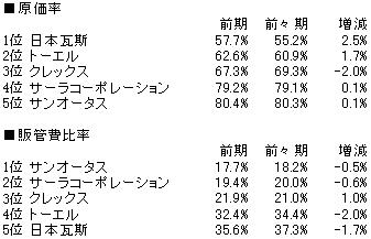 エネルギー原価率