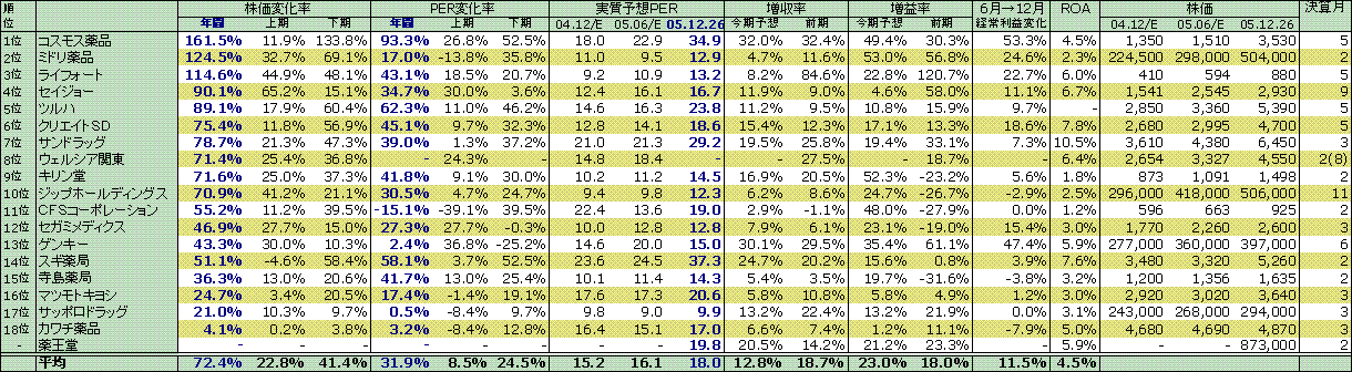 ドラッグストア株価