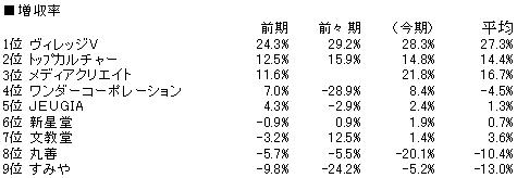 本増収