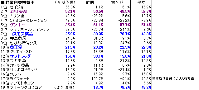 ドラッグストア増益率