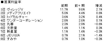 本営業利益率