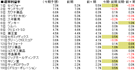 ドラッグストア経常利益