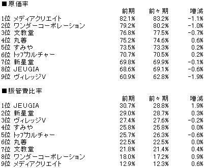 本原価率