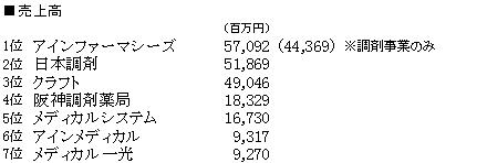 調剤売上