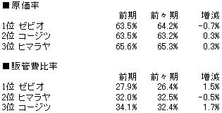 スポーツ原価率