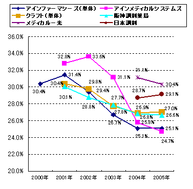 調剤固定費推移