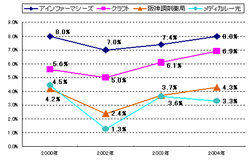 推移のグラフ