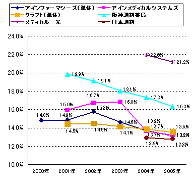 調剤人件費推移