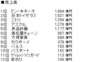 雑貨売上