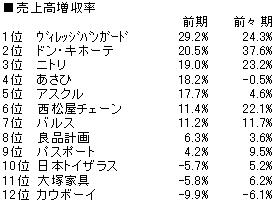 雑貨増収率