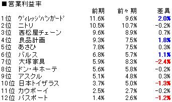 雑貨営業利益率