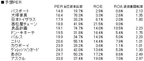 雑貨予想ＰＥＲ