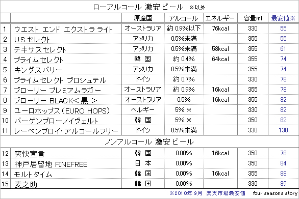 下記、全ての最安値ページにリンクします