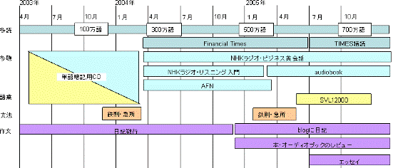 英語勉強の図
