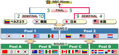 2009ＷＢＣトーナメント表