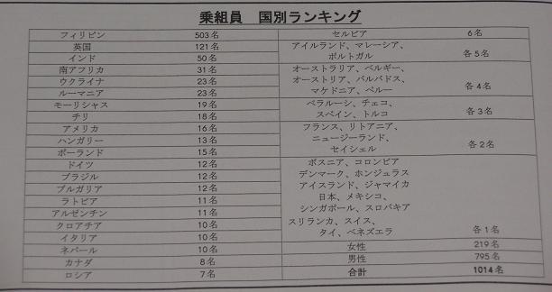 乗組員ランキング