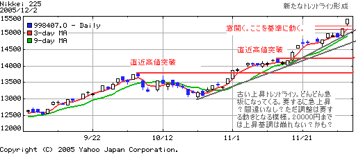 日経平均20051204-90