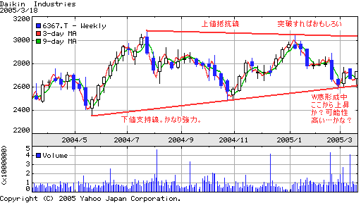 ダイキン工業(株)20050319