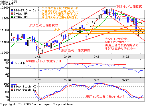 日経平均20050403-90