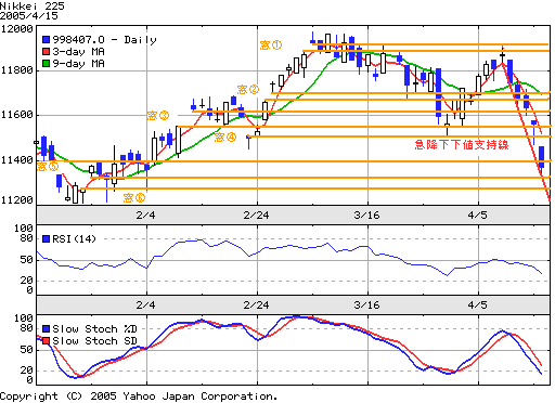 日経平均20050415-90