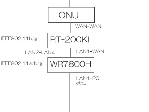 適当に考えている構成