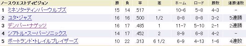 テンバー・ナゲッツ順位