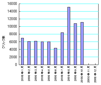 クリック10月